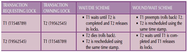 concurrency control with time stamping methods